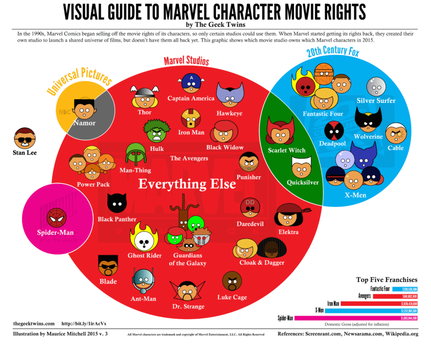 Infographie présentant les droits des personnages Marvel au cinéma