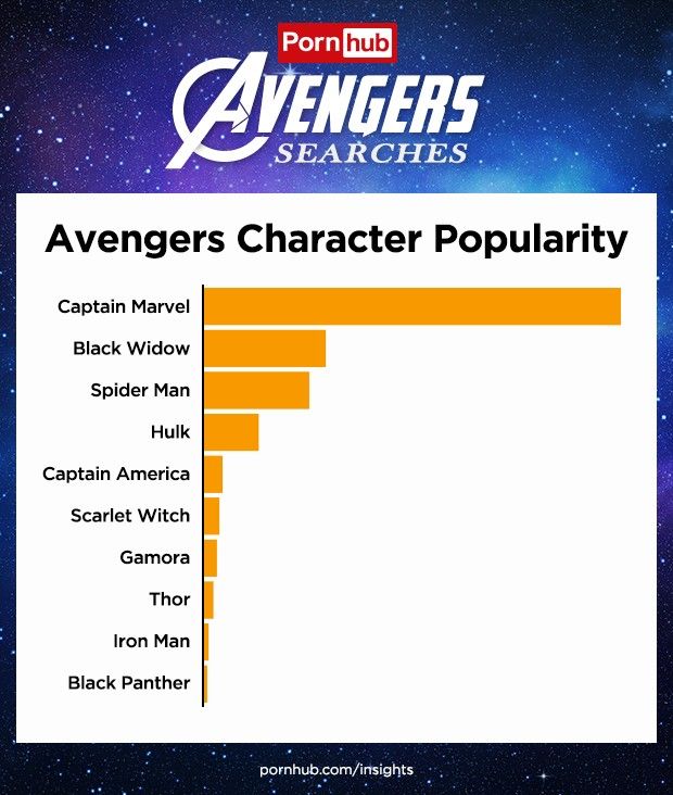 Statistique Pornhub du film Avengers: Endgame avec la popularité des personnages